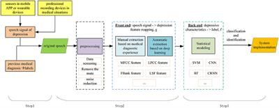 Depression Speech Recognition With a Three-Dimensional Convolutional Network